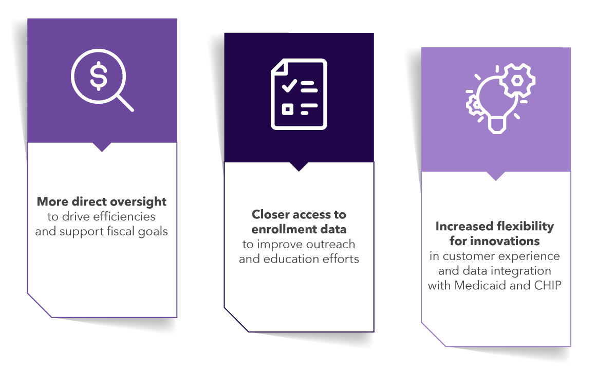 More direct oversight to drive efficiencies and achieve cost savings. Closer enrollment data access to improve outreach and education efforts. Increased flexibility for innovations customer experience and data integration with Medicaid and CHIP.